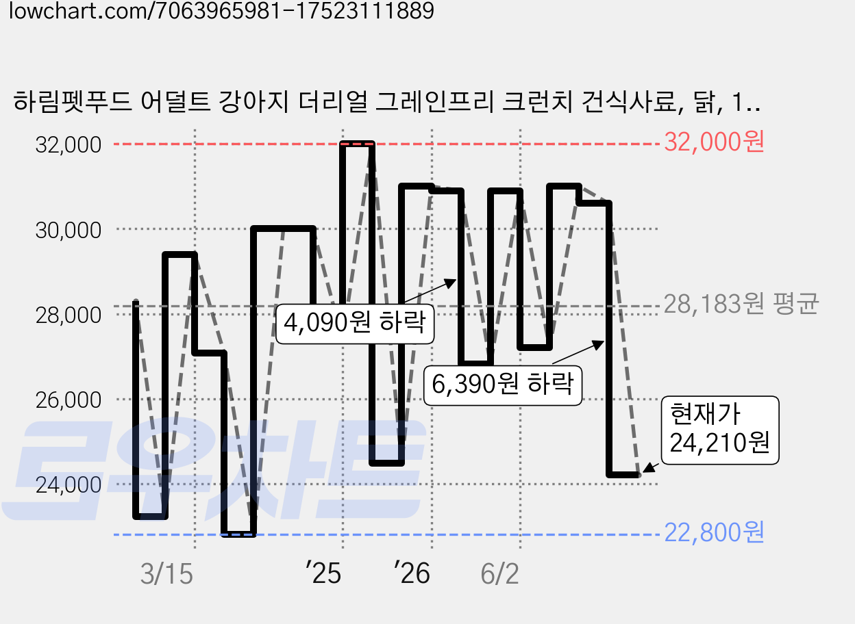 하림펫푸드 어덜트 강아지 더리얼 그레인프리 크런치 건식사료, 닭, 1.6kg, 1개 가격 변동 차트, 현재가 24,210원, 관측 최저가 19,580원