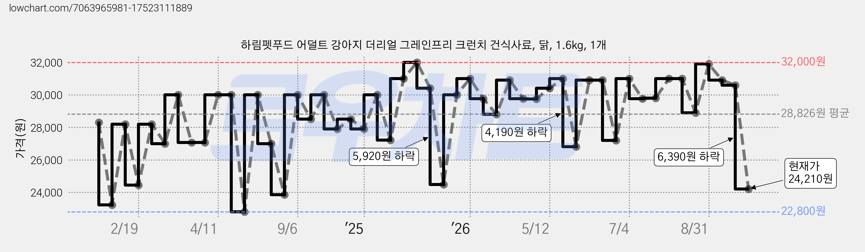 하림펫푸드 어덜트 강아지 더리얼 그레인프리 크런치 건식사료, 닭, 1.6kg, 1개 가격 변동 차트, 현재가 24,210원, 관측 최저가 19,580원