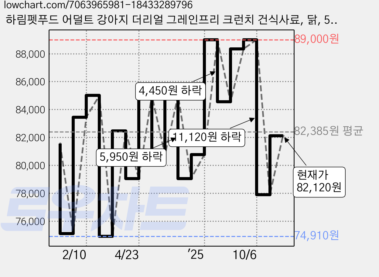 하림펫푸드 어덜트 강아지 더리얼 그레인프리 크런치 건식사료, 닭, 5.8kg, 1개 가격 변동 차트, 현재가 82,120원, 관측 최저가 74,340원
