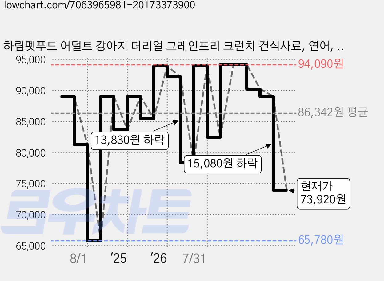 하림펫푸드 어덜트 강아지 더리얼 그레인프리 크런치 건식사료, 연어, 5.8kg, 1개 가격 변동 차트, 현재가 73,920원, 관측 최저가 65,780원