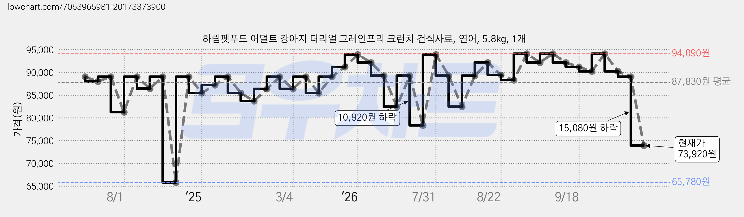 하림펫푸드 어덜트 강아지 더리얼 그레인프리 크런치 건식사료, 연어, 5.8kg, 1개 가격 변동 차트, 현재가 73,920원, 관측 최저가 65,780원
