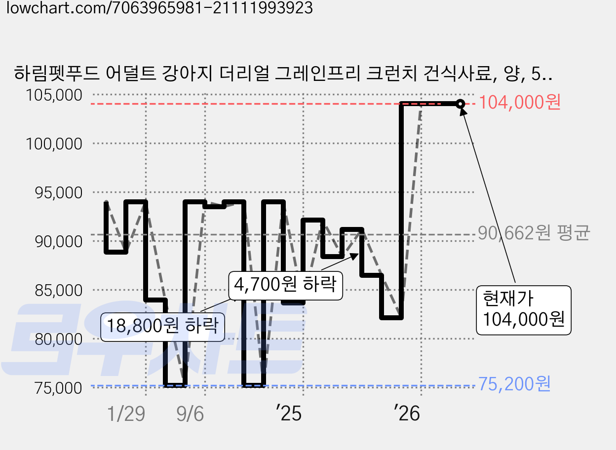 하림펫푸드 어덜트 강아지 더리얼 그레인프리 크런치 건식사료, 양, 5.8kg, 1개 가격 변동 차트, 현재가 104,000원, 관측 최저가 75,200원