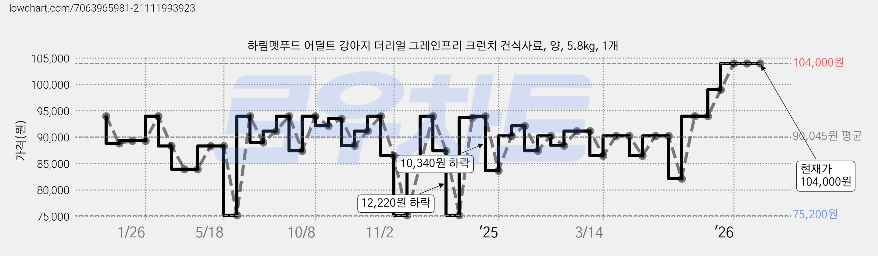 하림펫푸드 어덜트 강아지 더리얼 그레인프리 크런치 건식사료, 양, 5.8kg, 1개 가격 변동 차트, 현재가 104,000원, 관측 최저가 75,200원