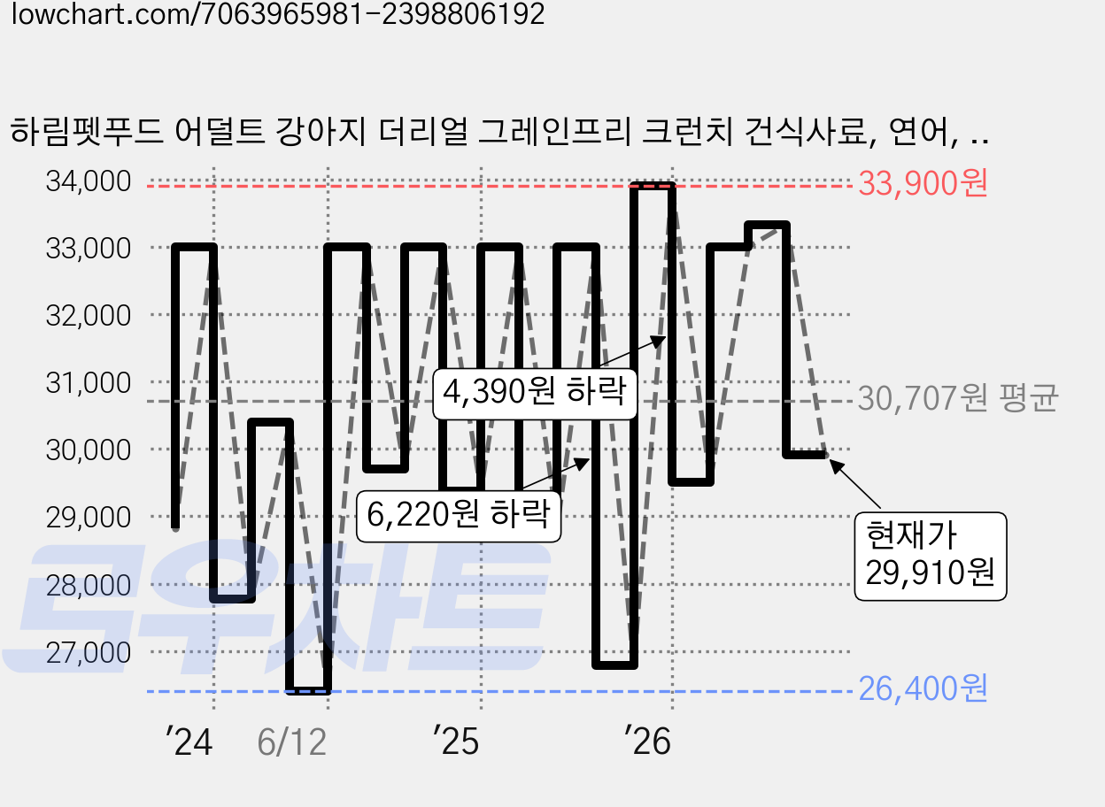 하림펫푸드 어덜트 강아지 더리얼 그레인프리 크런치 건식사료, 연어, 1.6kg, 1개 가격 변동 차트, 현재가 29,910원, 관측 최저가 21,450원