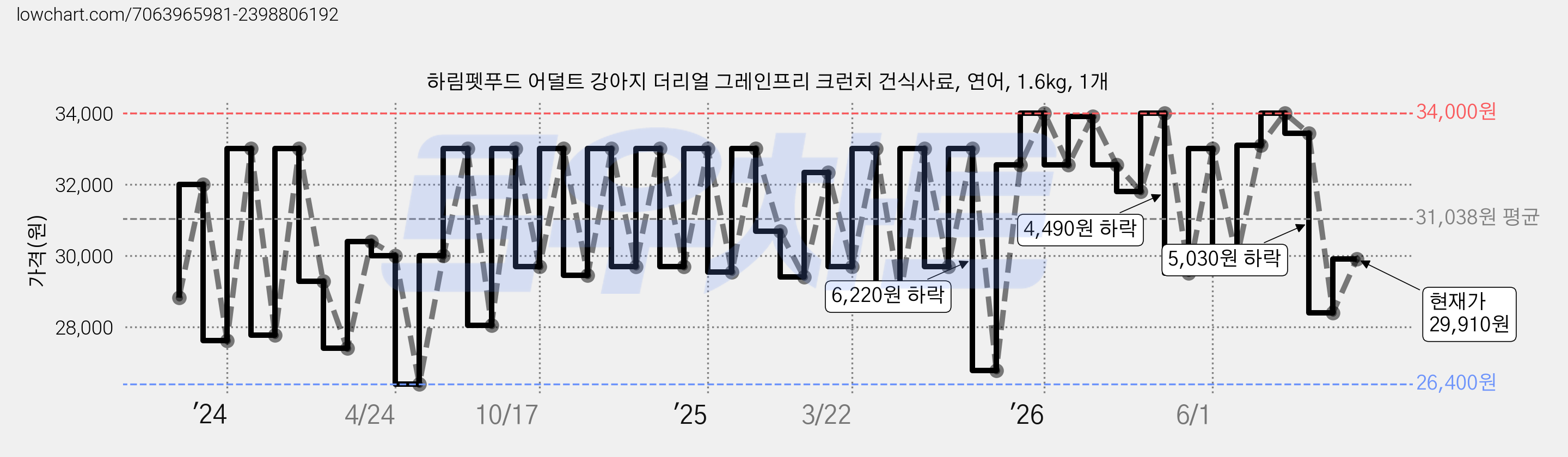 하림펫푸드 어덜트 강아지 더리얼 그레인프리 크런치 건식사료, 연어, 1.6kg, 1개 가격 변동 차트, 현재가 29,910원, 관측 최저가 21,450원