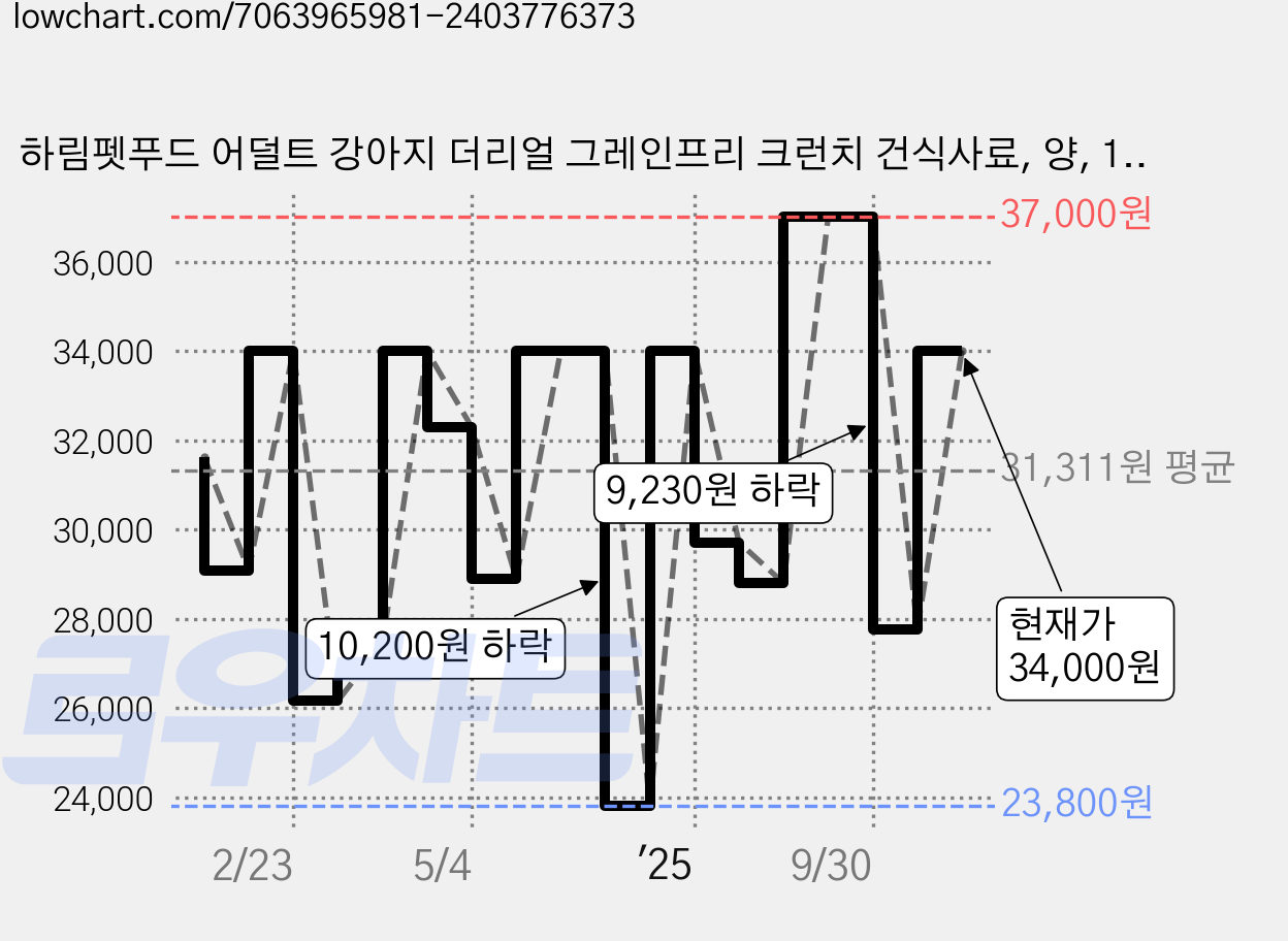 하림펫푸드 어덜트 강아지 더리얼 그레인프리 크런치 건식사료, 양, 1.6kg, 1개 가격 변동 차트, 현재가 34,000원, 관측 최저가 23,800원