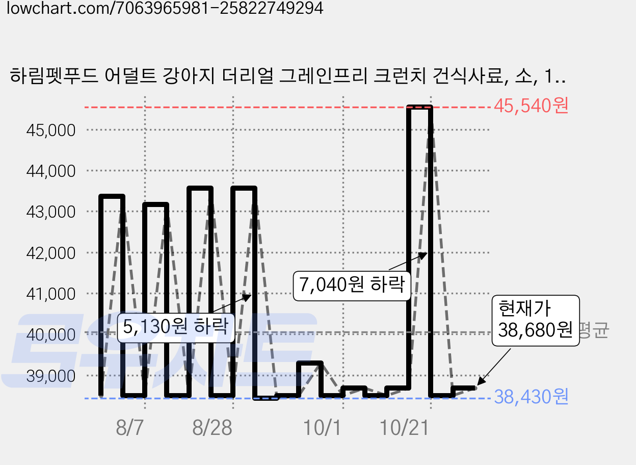 하림펫푸드 어덜트 강아지 더리얼 그레인프리 크런치 건식사료, 소, 1kg, 2개 가격 변동 차트, 현재가 38,500원, 관측 최저가 38,430원