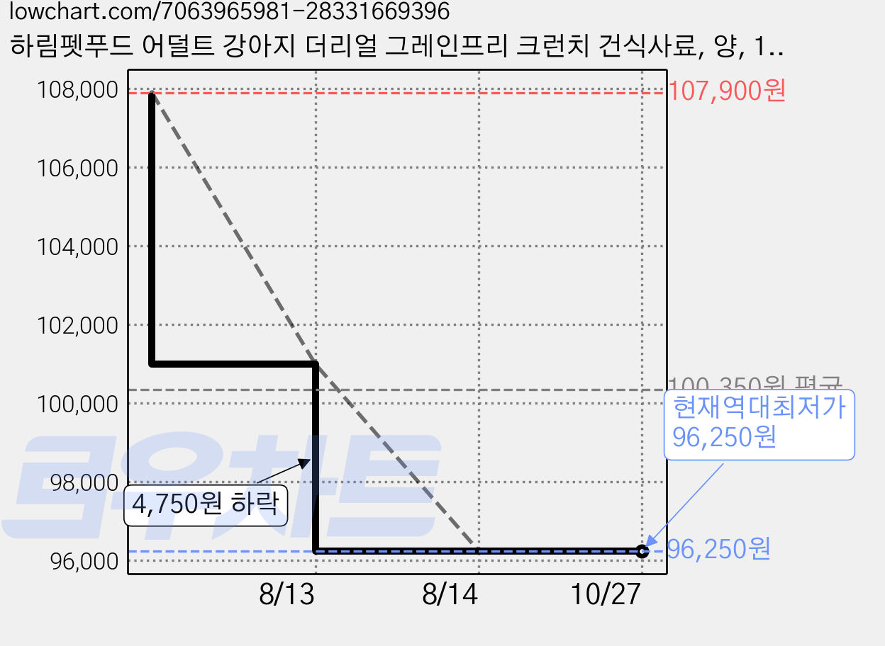 하림펫푸드 어덜트 강아지 더리얼 그레인프리 크런치 건식사료, 양, 1kg, 5개 가격 변동 차트, 현재가 96,250원, 역대최저가