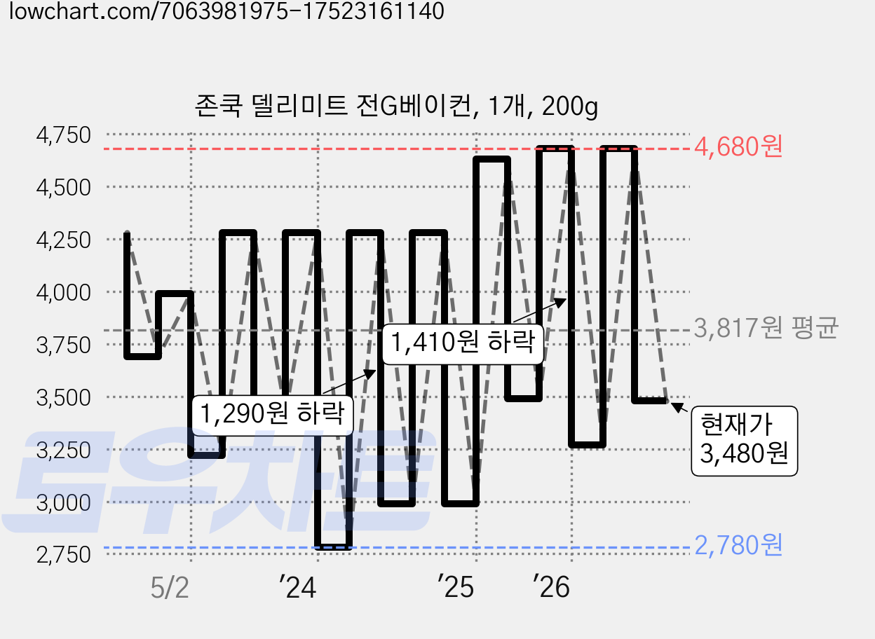 존쿡 델리미트 전G베이컨, 1개, 200g 가격 변동 차트, 현재가 3,480원, 관측 최저가 2,780원