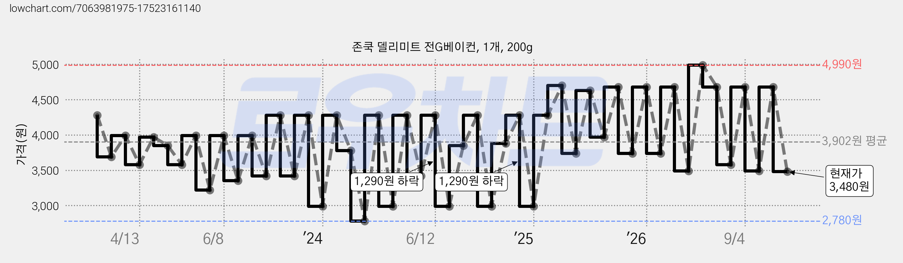 존쿡 델리미트 전G베이컨, 1개, 200g 가격 변동 차트, 현재가 3,480원, 관측 최저가 2,780원