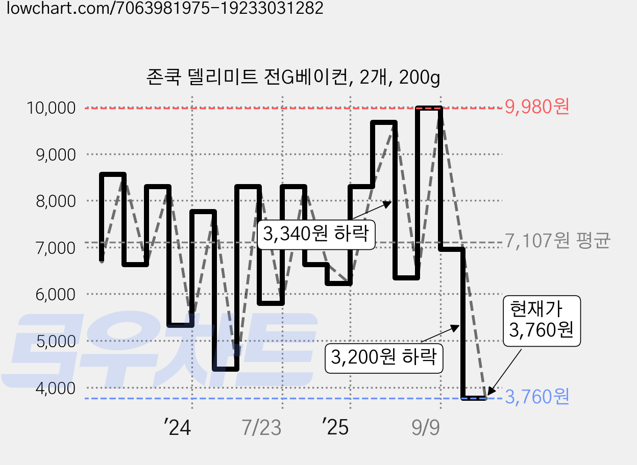 존쿡 델리미트 전G베이컨, 2개, 200g 가격 변동 차트, 현재가 3,760원, 관측 최저가 1,880원