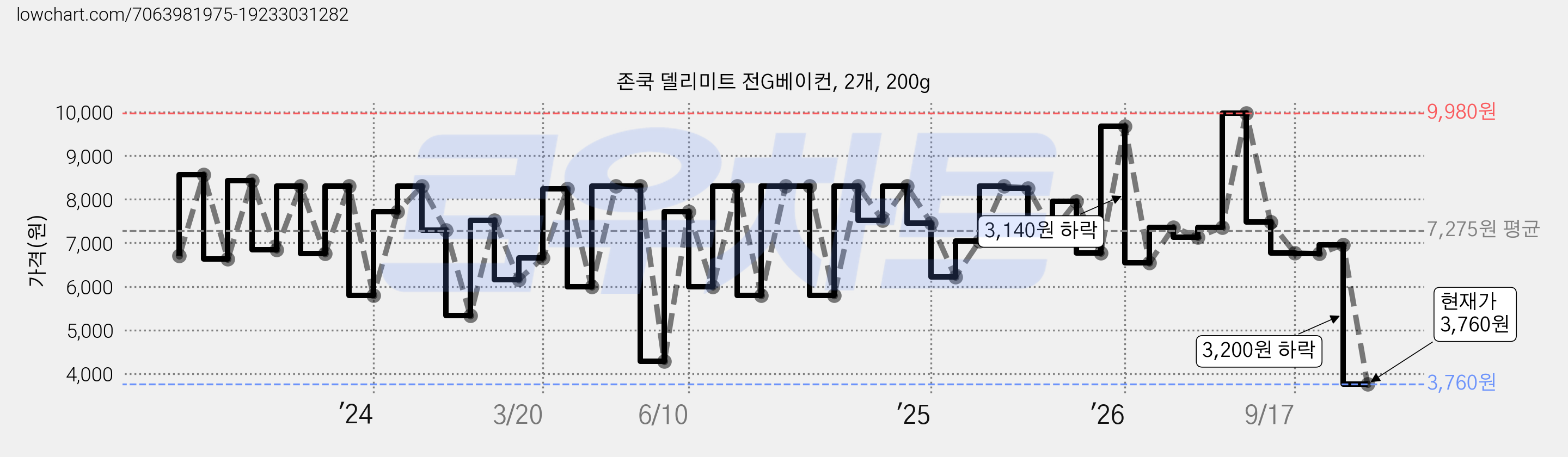 존쿡 델리미트 전G베이컨, 2개, 200g 가격 변동 차트, 현재가 3,760원, 관측 최저가 1,880원