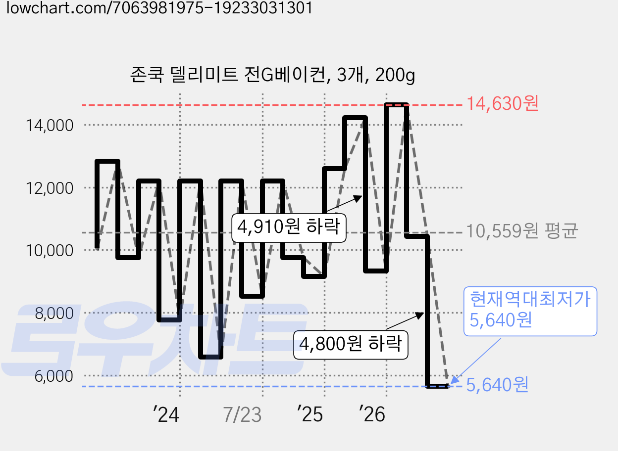 존쿡 델리미트 전G베이컨, 3개, 200g 가격 변동 차트, 현재가 5,640원, 역대최저가
