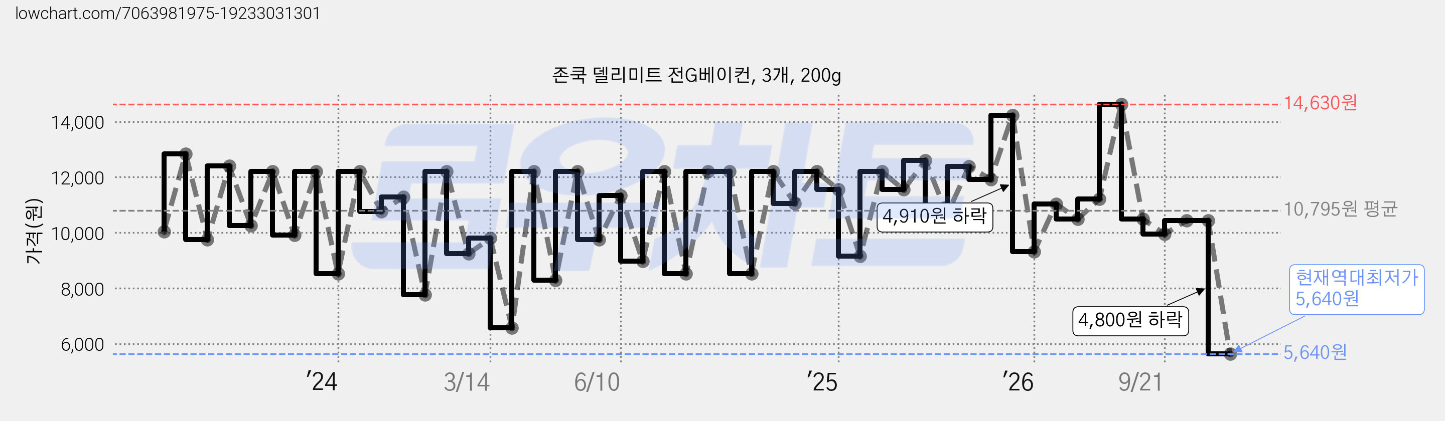 존쿡 델리미트 전G베이컨, 3개, 200g 가격 변동 차트, 현재가 5,640원, 역대최저가