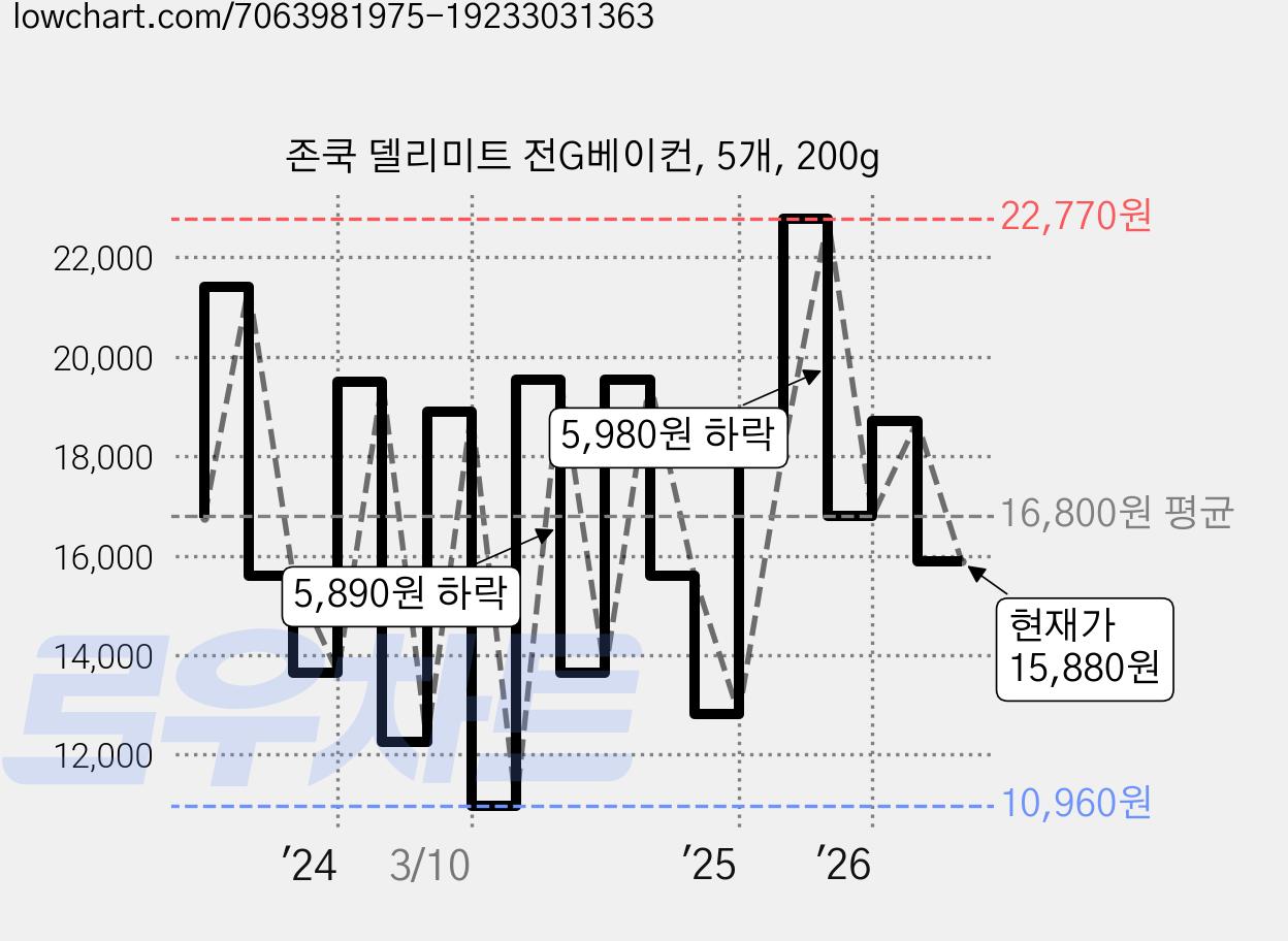 존쿡 델리미트 전G베이컨, 5개, 200g 가격 변동 차트, 현재가 15,880원, 관측 최저가 10,960원