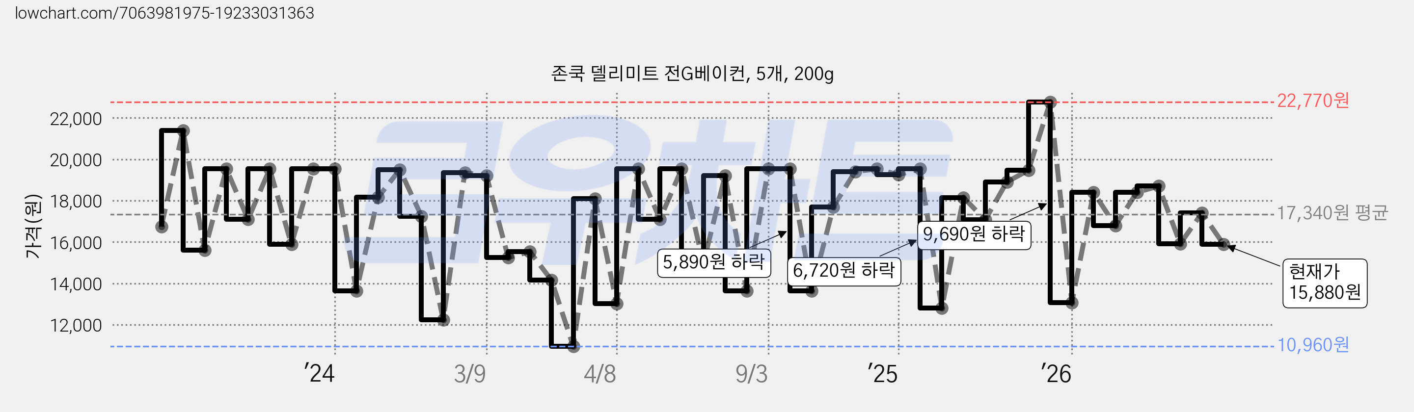 존쿡 델리미트 전G베이컨, 5개, 200g 가격 변동 차트, 현재가 15,880원, 관측 최저가 10,960원