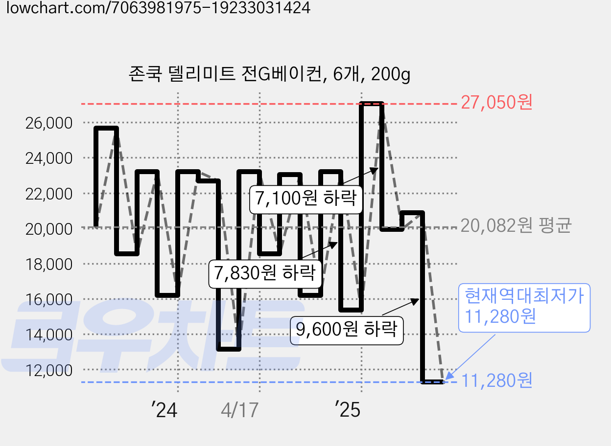 존쿡 델리미트 전G베이컨, 6개, 200g 가격 변동 차트, 현재가 11,280원, 역대최저가