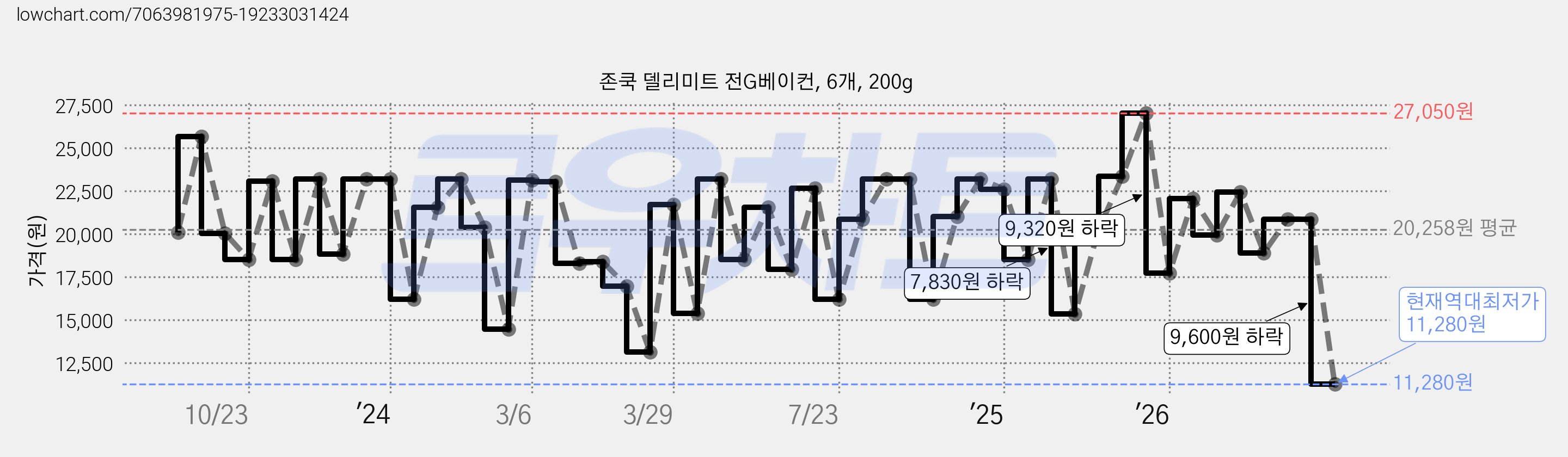 존쿡 델리미트 전G베이컨, 6개, 200g 가격 변동 차트, 현재가 11,280원, 역대최저가