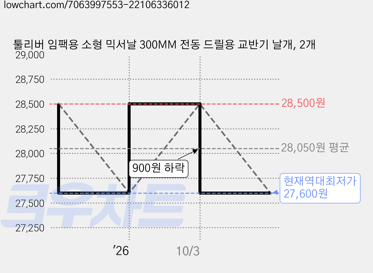 툴리버 임팩용 소형 믹서날 300MM 전동 드릴용 교반기 날개, 2개 가격 변동 차트, 현재가 27,600원, 역대최저가