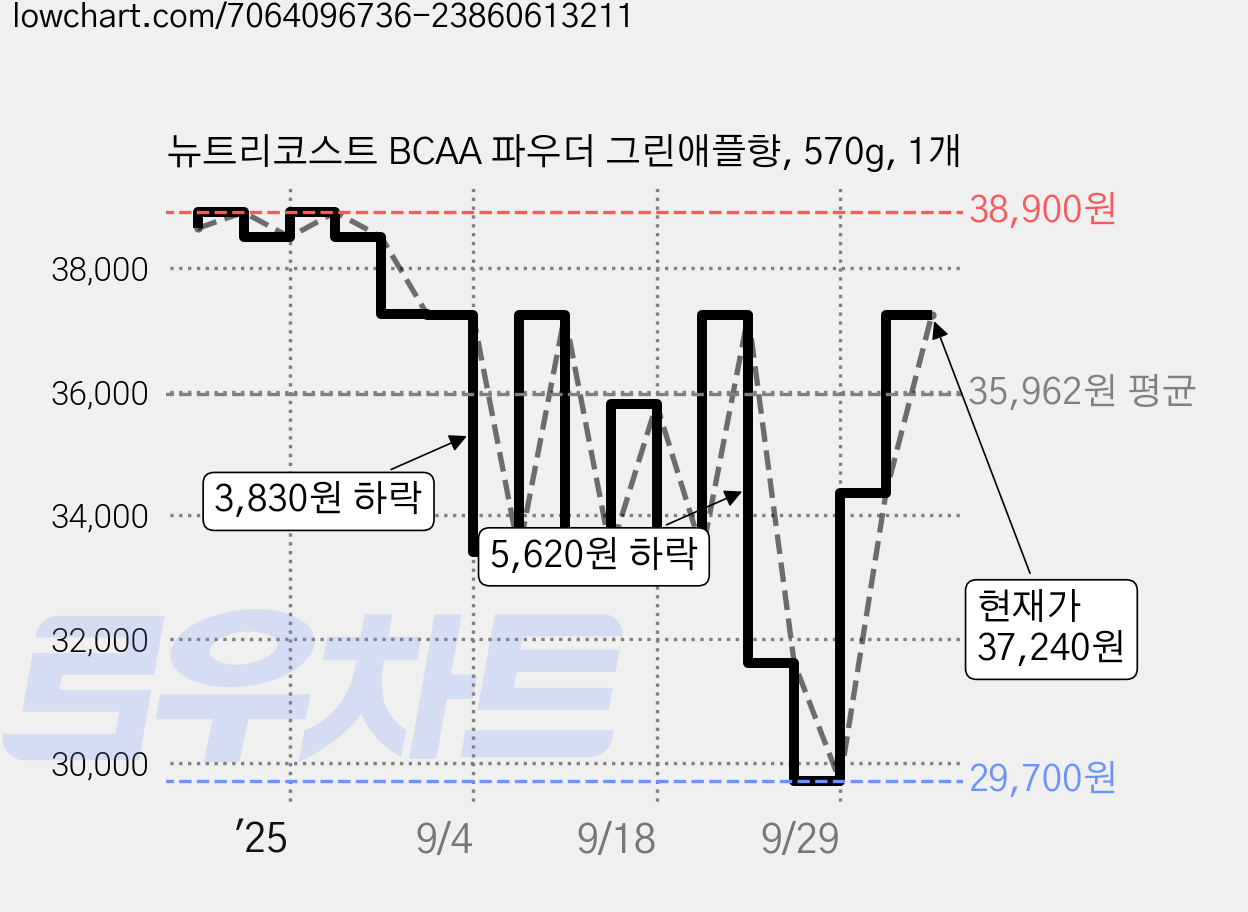 뉴트리코스트 BCAA 파우더 그린애플향, 570g, 1개 가격 변동 차트, 현재가 37,240원, 관측 최저가 29,700원