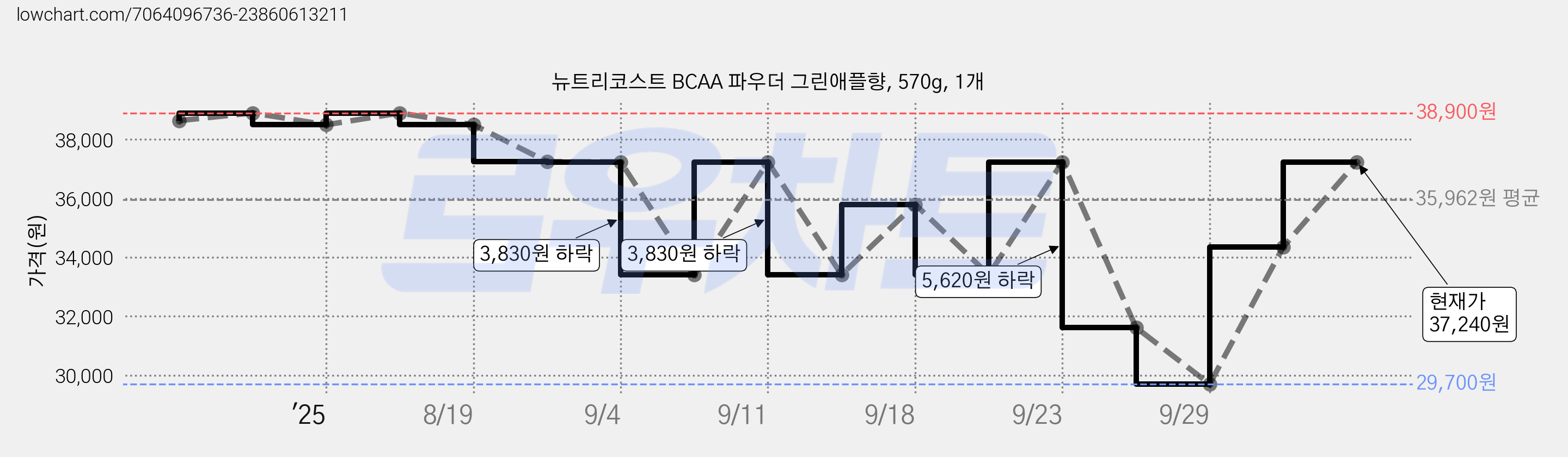 뉴트리코스트 BCAA 파우더 그린애플향, 570g, 1개 가격 변동 차트, 현재가 37,240원, 관측 최저가 29,700원