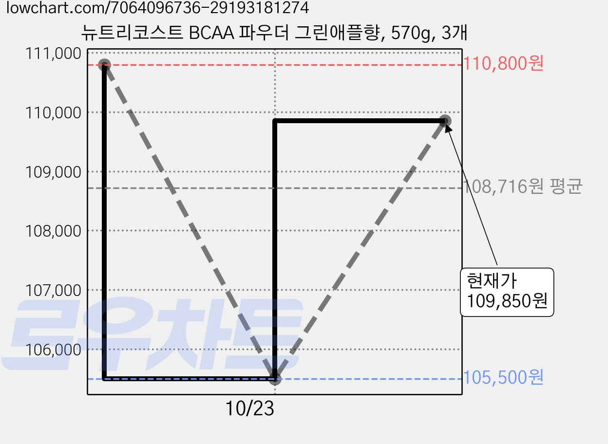 뉴트리코스트 BCAA 파우더 그린애플향, 570g, 3개 가격 변동 차트, 현재가 109,850원, 관측 최저가 100,250원
