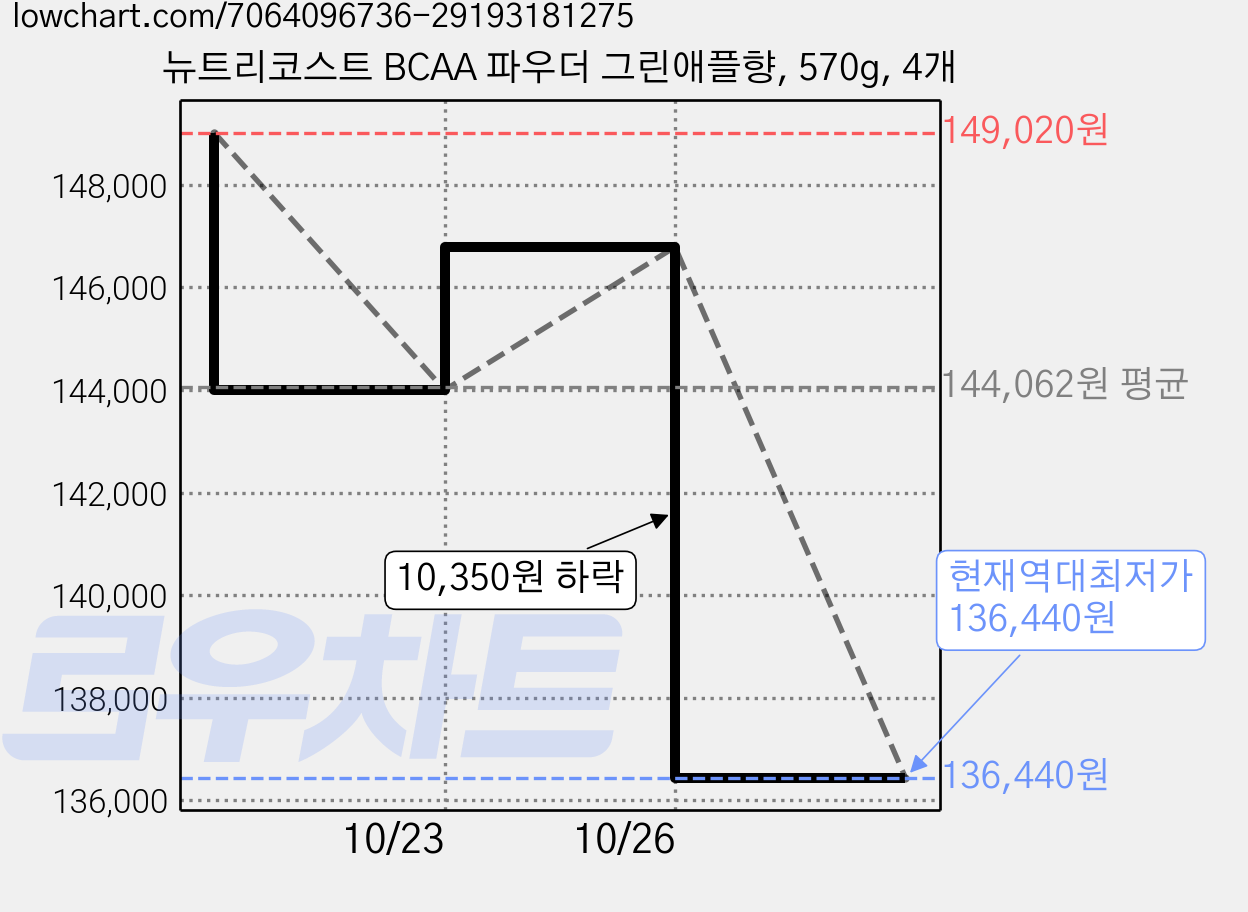 뉴트리코스트 BCAA 파우더 그린애플향, 570g, 4개 가격 변동 차트, 현재가 136,440원, 역대최저가