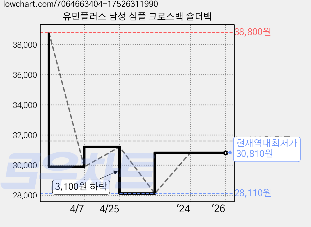 유민플러스 남성 심플 크로스백 숄더백 가격 변동 차트, 현재가 30,810원, 역대최저가