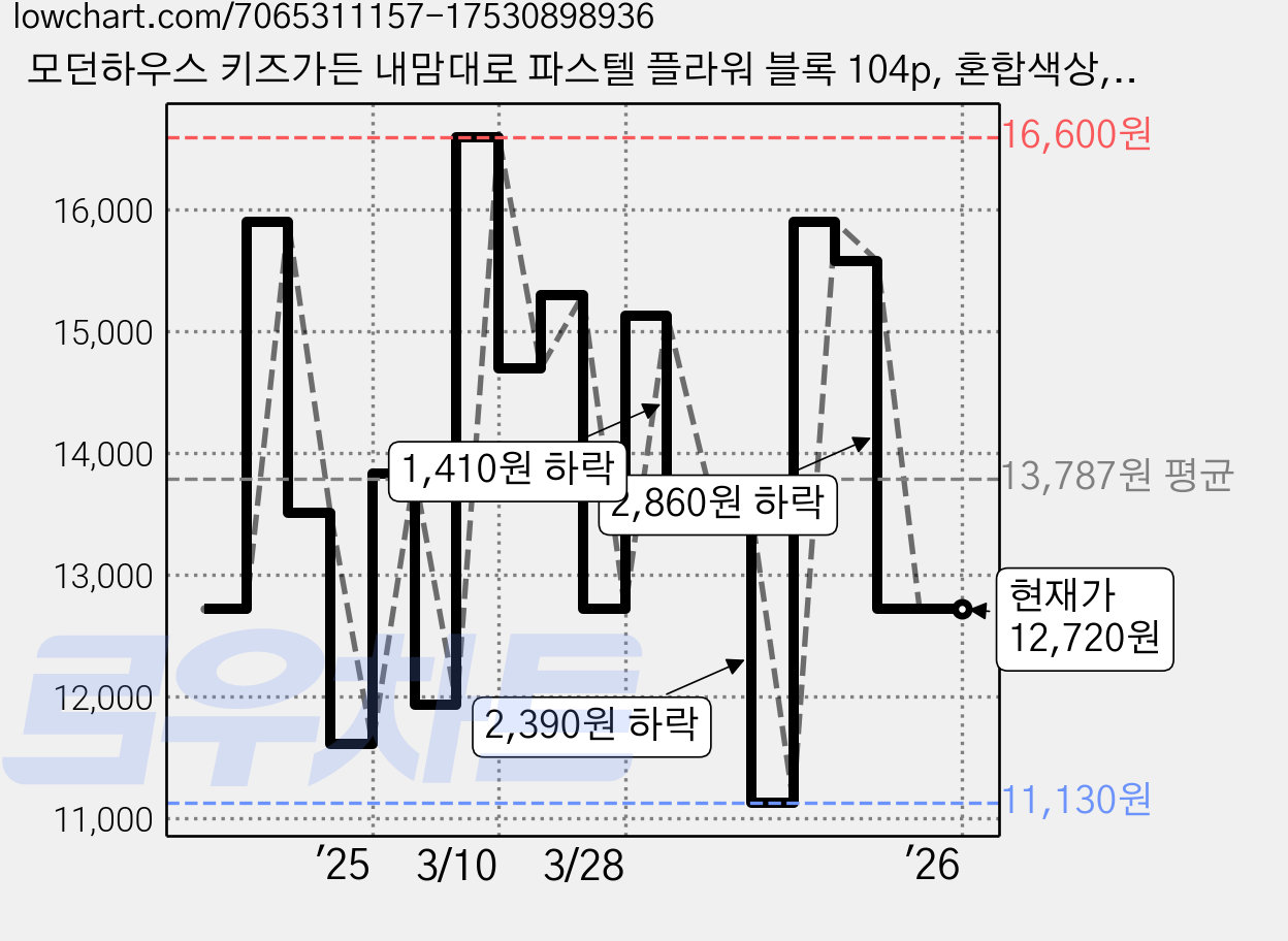 모던하우스 키즈가든 내맘대로 파스텔 플라워 블록 104p, 혼합색상, 1개 가격 변동 차트, 현재가 12,720원, 관측 최저가 11,130원