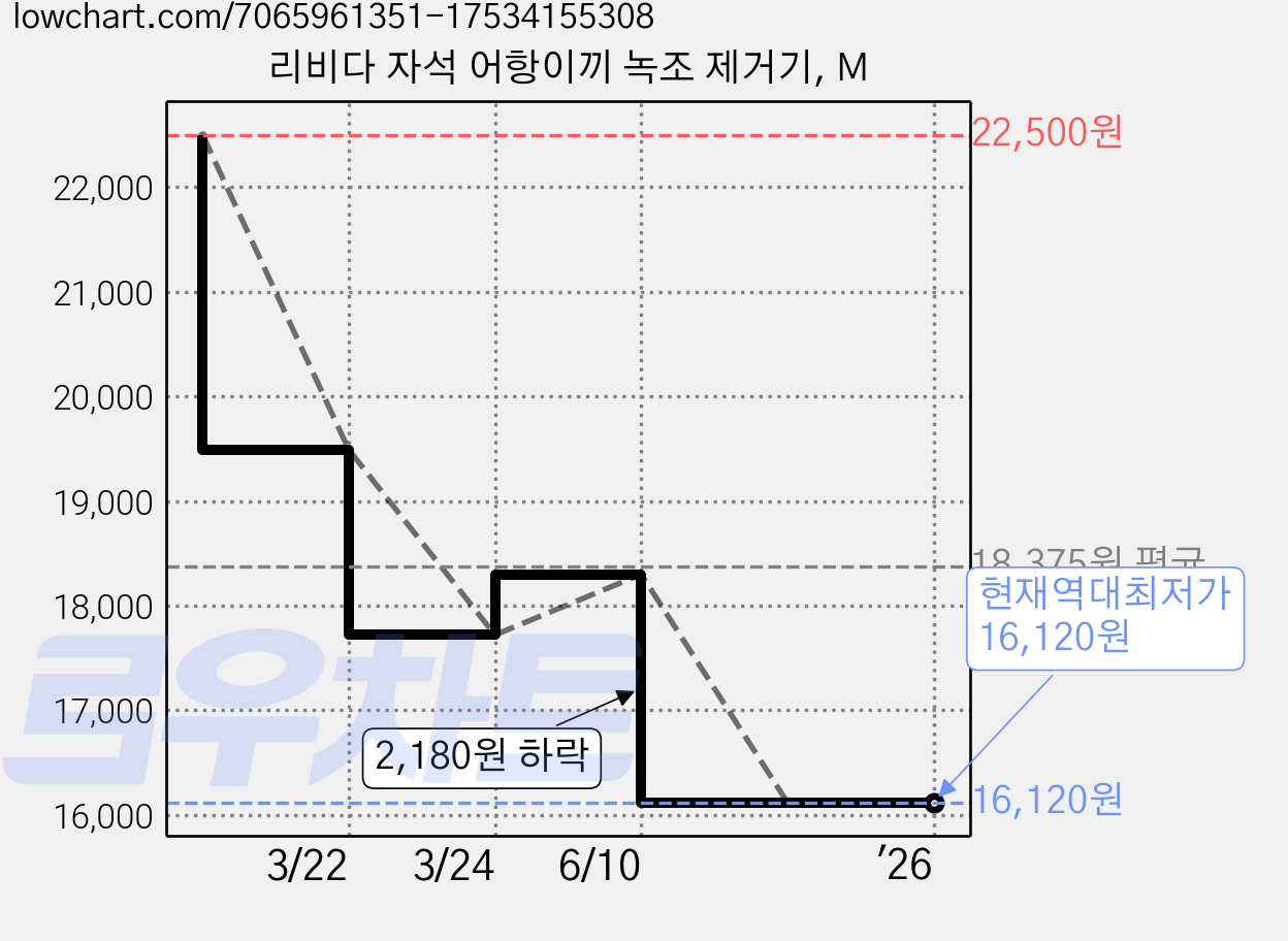 리비다 자석 어항이끼 녹조 제거기, M 가격 변동 차트, 현재가 16,120원, 역대최저가
