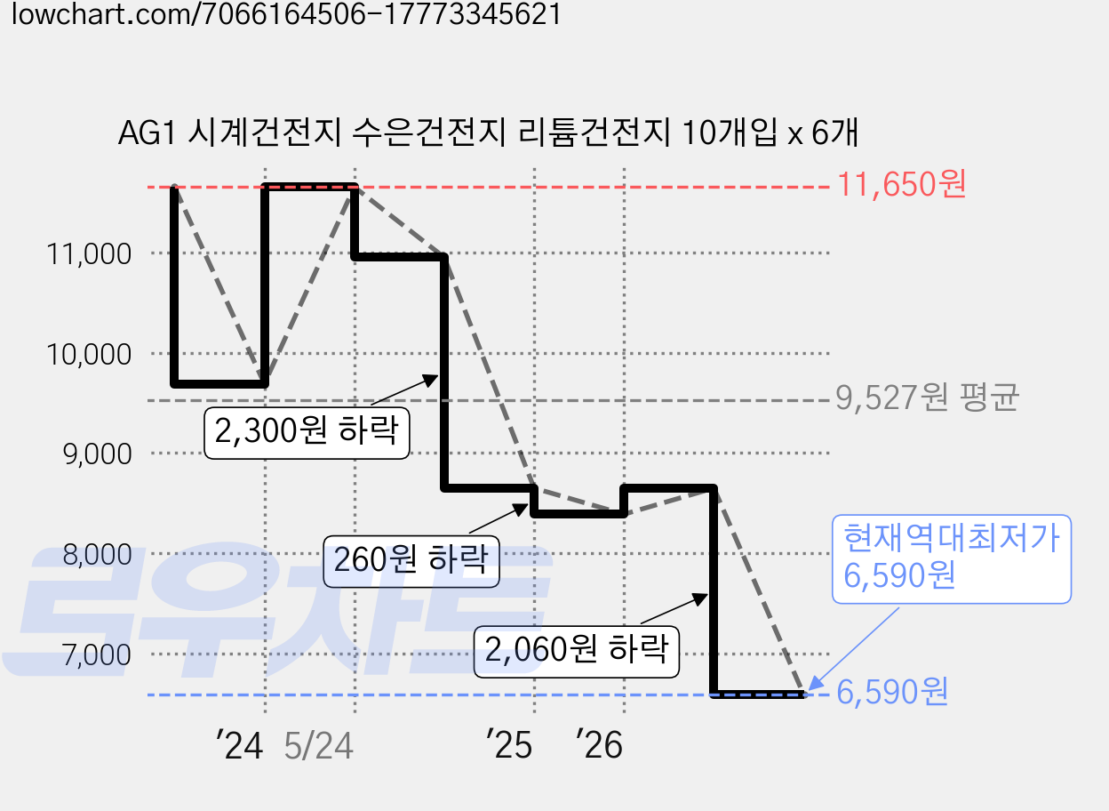 AG1 시계건전지 수은건전지 리튬건전지 10개입 x 6개 가격 변동 차트, 현재가 6,590원, 역대최저가