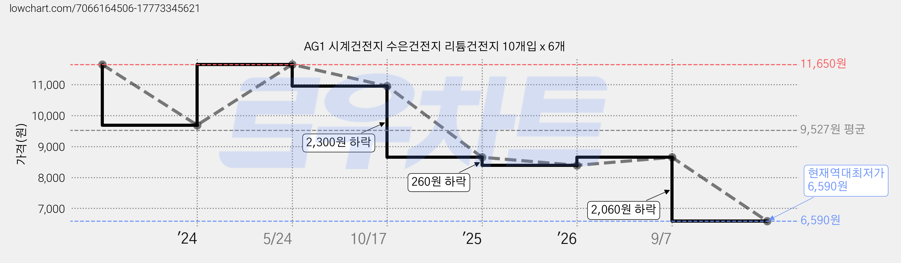 AG1 시계건전지 수은건전지 리튬건전지 10개입 x 6개 가격 변동 차트, 현재가 6,590원, 역대최저가