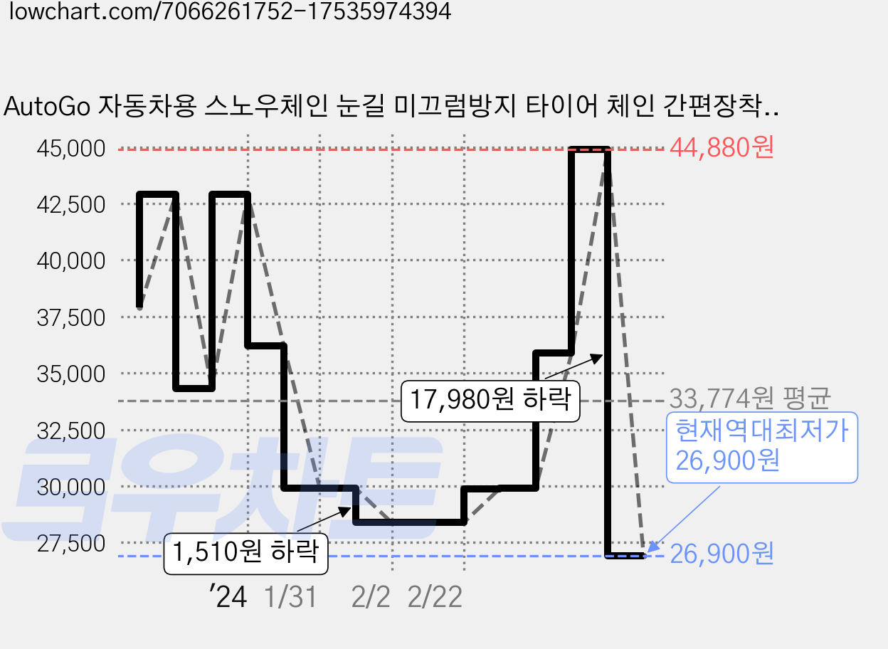 AutoGo 자동차용 스노우체인 눈길 미끄럼방지 타이어 체인 간편장착 벨트형 우레탄 타이어체인 6개 1세트 가격 변동 차트, 현재가 26,900원, 역대최저가