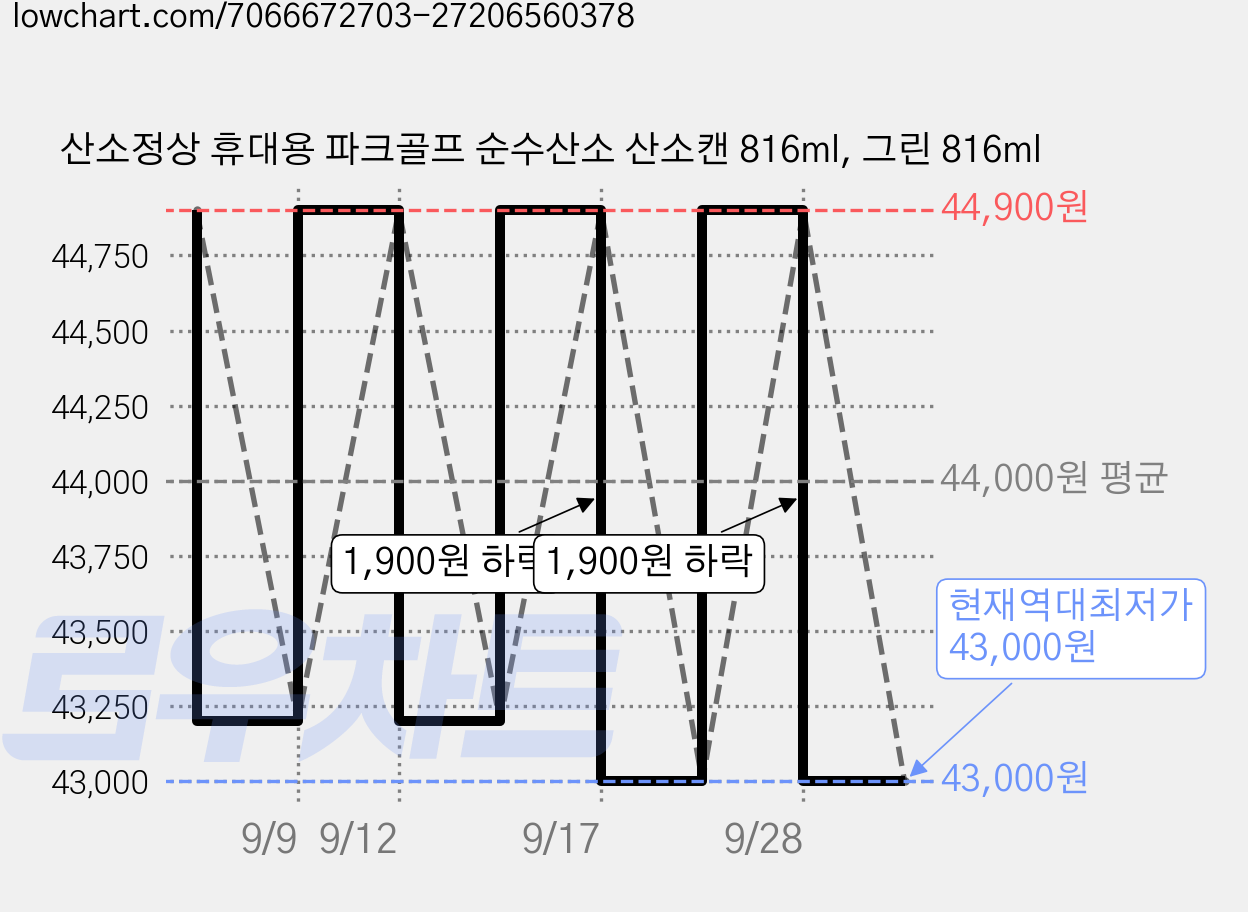 산소정상 휴대용 파크골프 순수산소 산소캔 816ml, 그린 816ml 가격 변동 차트, 현재가 43,000원, 역대최저가
