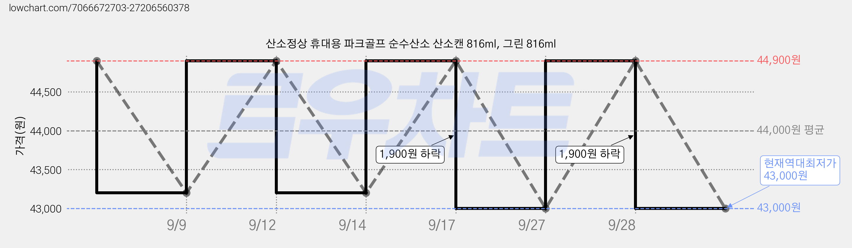 산소정상 휴대용 파크골프 순수산소 산소캔 816ml, 그린 816ml 가격 변동 차트, 현재가 43,000원, 역대최저가