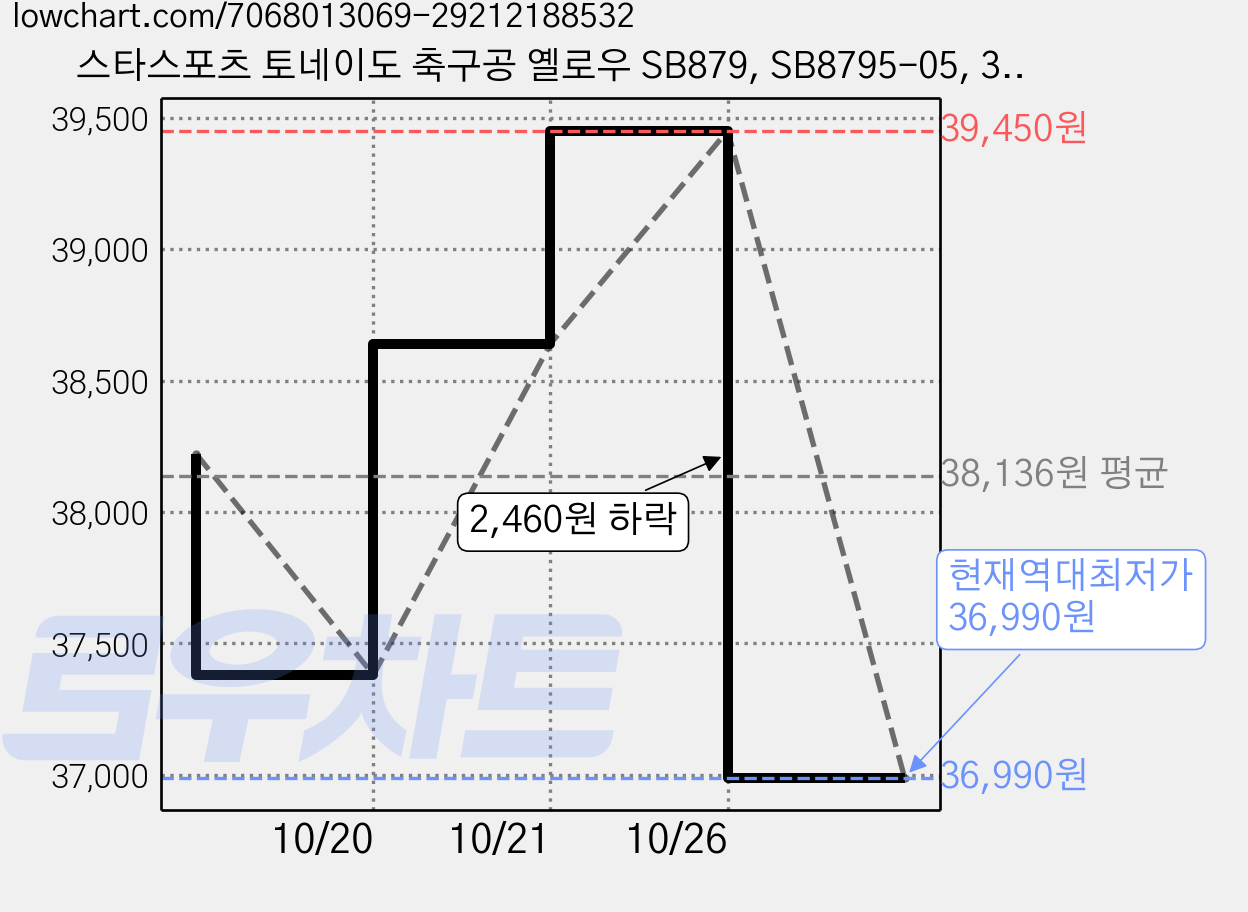 스타스포츠 토네이도 축구공 옐로우 SB879, SB8795-05, 3개 가격 변동 차트, 현재가 36,990원, 역대최저가