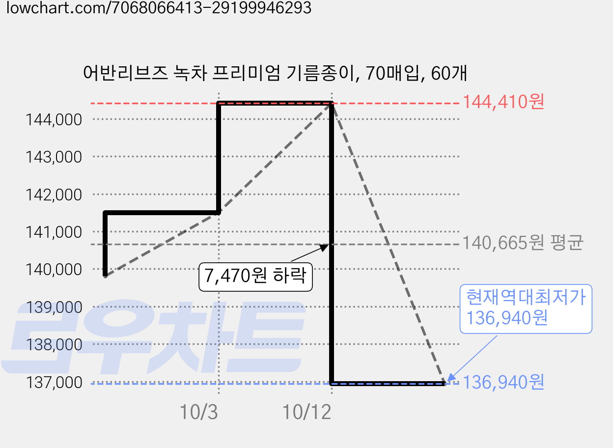 어반리브즈 녹차 프리미엄 기름종이, 70매입, 60개 가격 변동 차트, 현재가 136,940원, 역대최저가