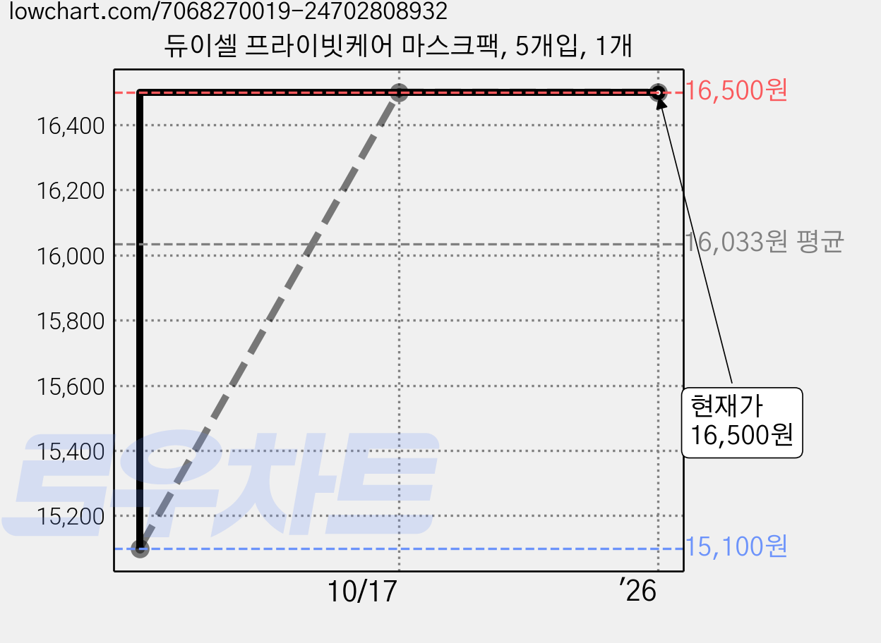 듀이셀 프라이빗케어 마스크팩, 5개입, 1개 가격 변동 차트, 현재가 16,500원, 역대최저가