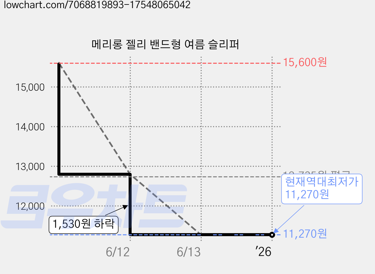 메리롱 젤리 밴드형 여름 슬리퍼 가격 변동 차트, 현재가 11,270원, 역대최저가