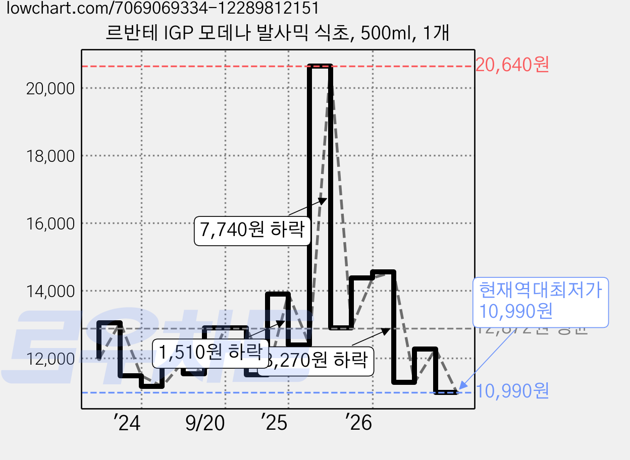 르반테 IGP 모데나 발사믹 식초, 500ml, 1개 가격 변동 차트, 현재가 10,990원, 역대최저가