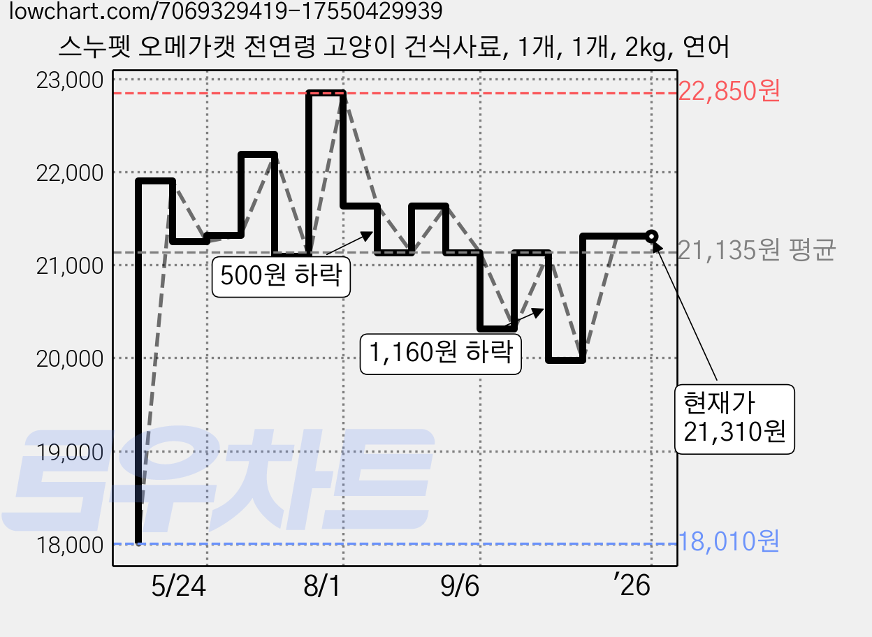 스누펫 오메가캣 전연령 고양이 건식사료, 1개, 1개, 2kg, 연어 가격 변동 차트, 현재가 21,310원, 역대최저가