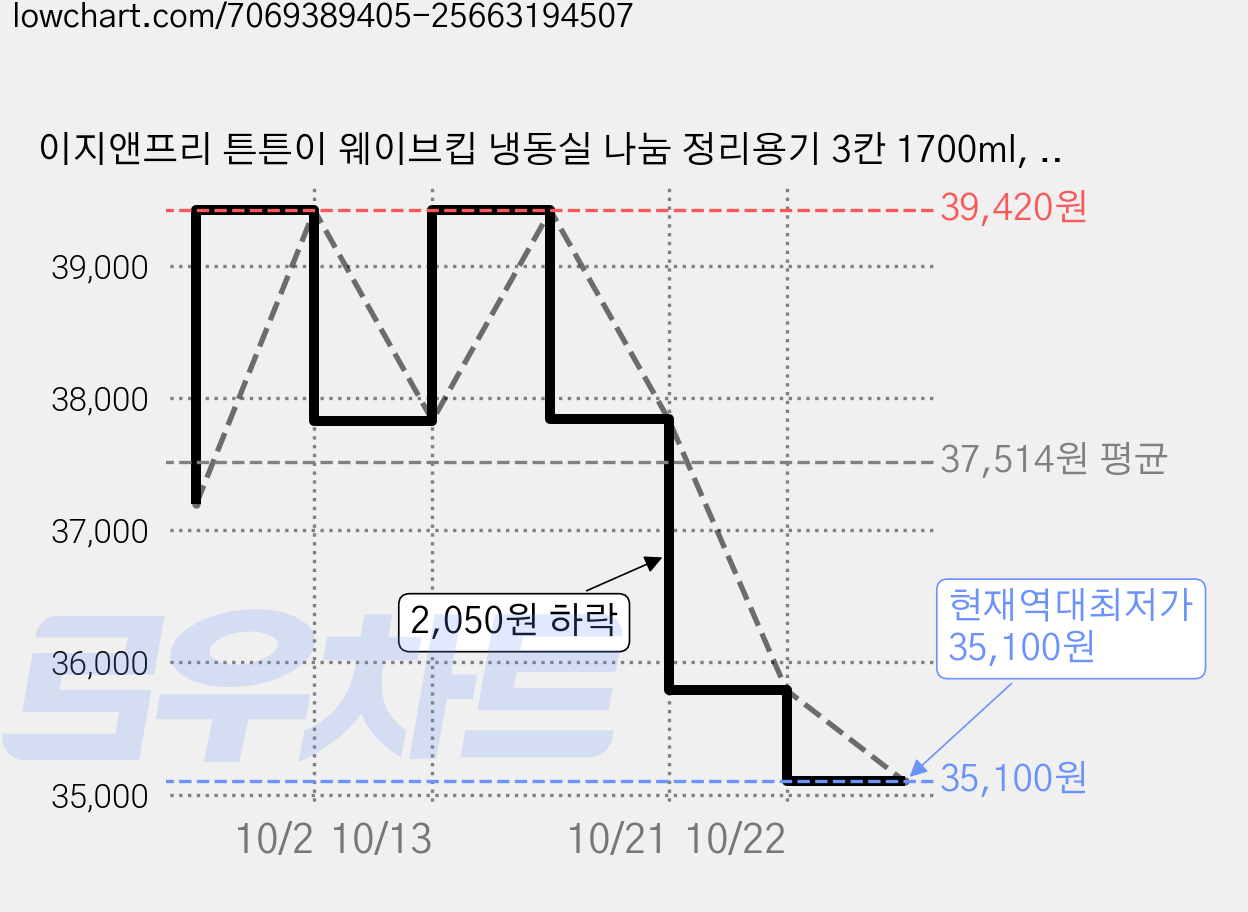이지앤프리 튼튼이 웨이브킵 냉동실 나눔 정리용기 3칸 1700ml, 1개입, 10개 가격 변동 차트, 현재가 35,100원, 역대최저가