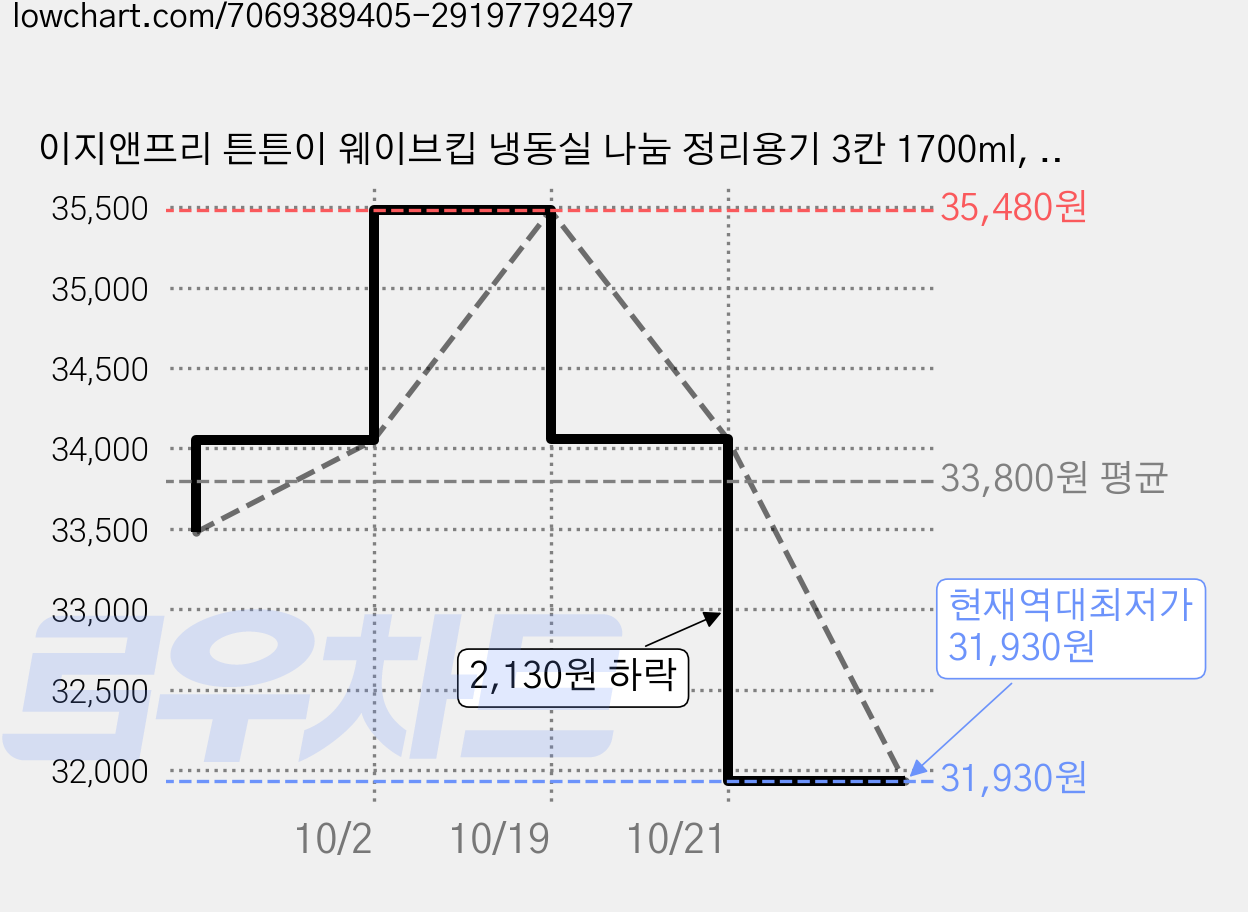 이지앤프리 튼튼이 웨이브킵 냉동실 나눔 정리용기 3칸 1700ml, 1개입, 9개 가격 변동 차트, 현재가 31,930원, 역대최저가