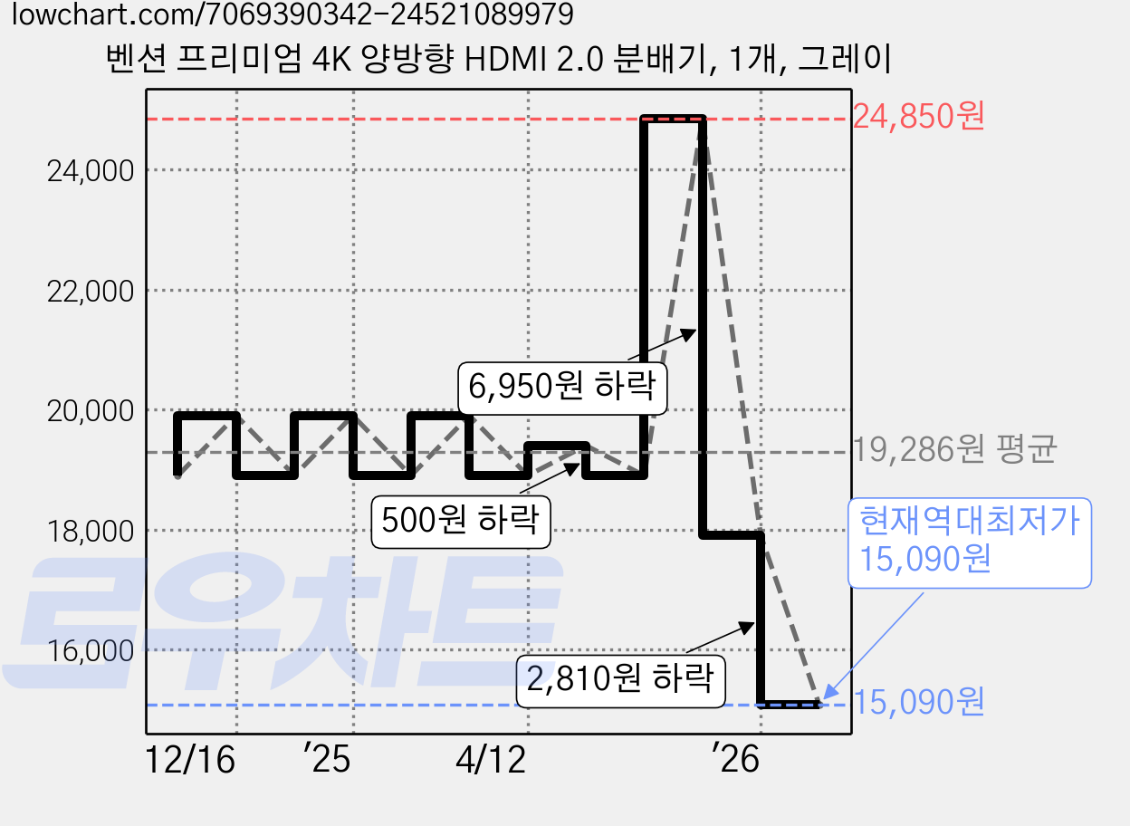 벤션 프리미엄 4K 양방향 HDMI 2.0 분배기, 1개, 그레이 가격 변동 차트, 현재가 15,090원, 역대최저가