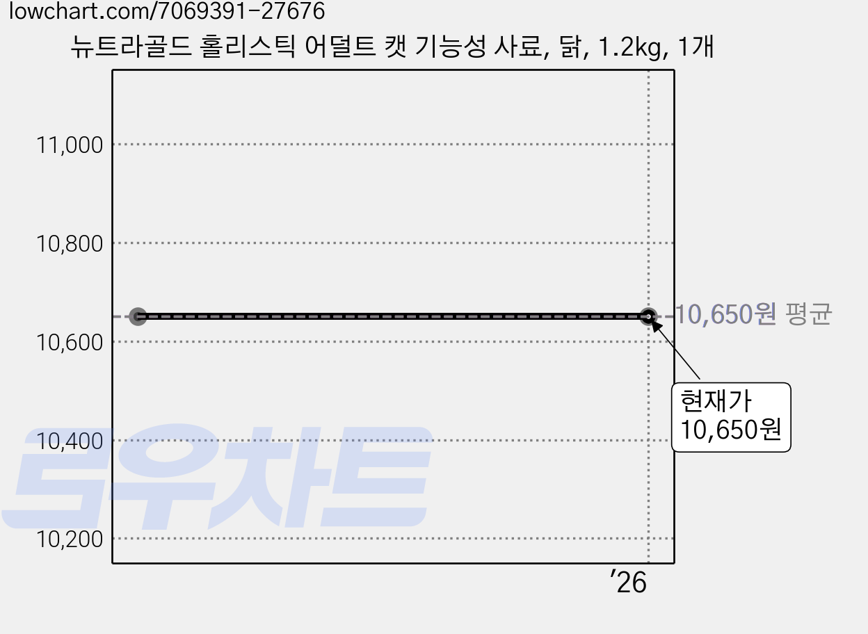 뉴트라골드 홀리스틱 어덜트 캣 기능성 사료, 닭, 1.2kg, 1개 가격 변동 차트, 현재가 10,650원