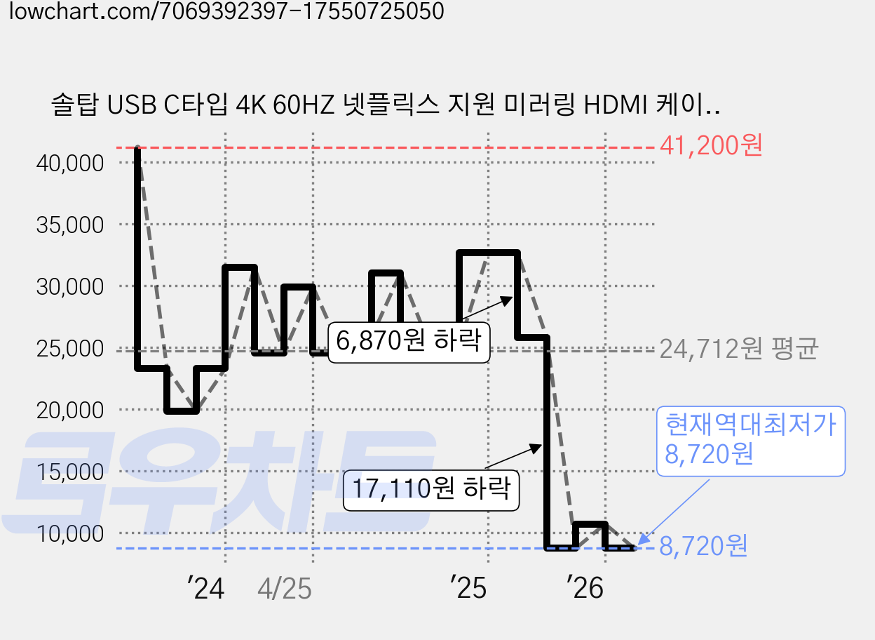솔탑 USB C타입 4K 60HZ 넷플릭스 지원 미러링 HDMI 케이블 SOLTOP-929, 혼합색상, 1개, 1.8m 가격 변동 차트, 현재가 8,720원, 역대최저가