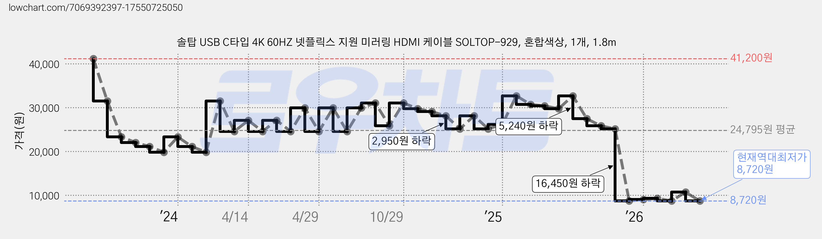 솔탑 USB C타입 4K 60HZ 넷플릭스 지원 미러링 HDMI 케이블 SOLTOP-929, 혼합색상, 1개, 1.8m 가격 변동 차트, 현재가 8,720원, 역대최저가