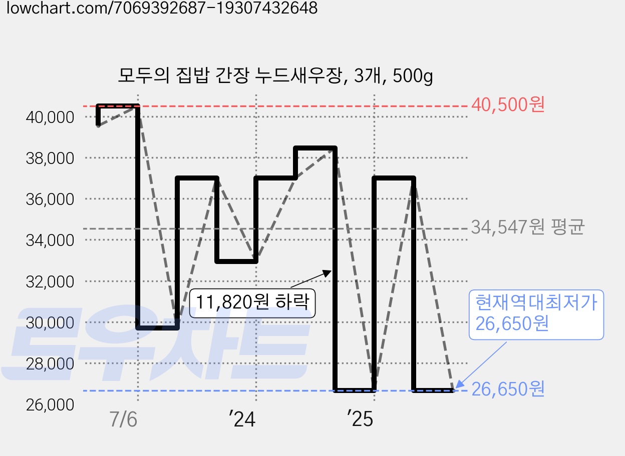 모두의 집밥 간장 누드새우장, 3개, 500g 가격 변동 차트, 현재가 26,650원, 역대최저가