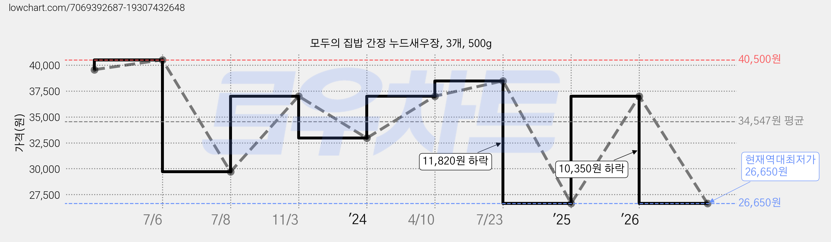 모두의 집밥 간장 누드새우장, 3개, 500g 가격 변동 차트, 현재가 26,650원, 역대최저가
