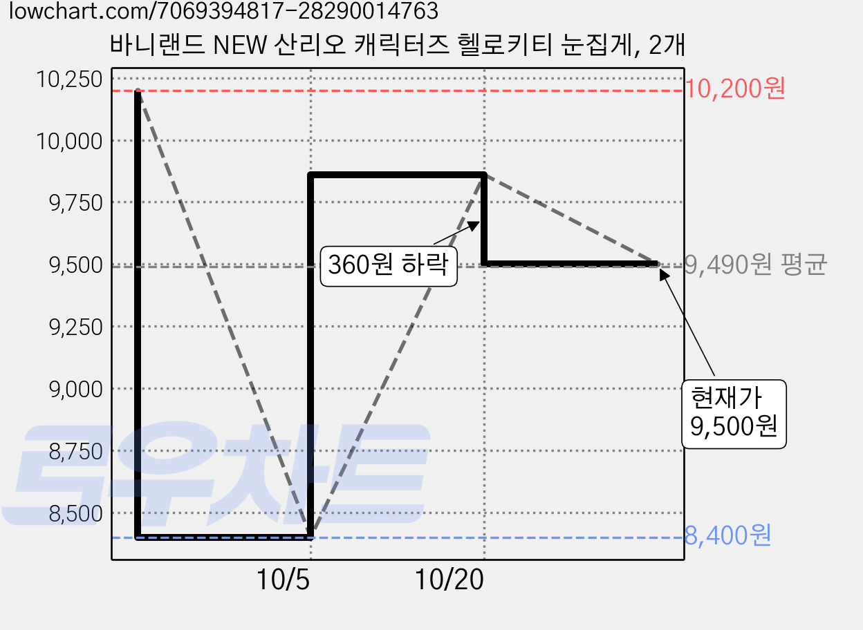 바니랜드 NEW 산리오 캐릭터즈 헬로키티 눈집게, 2개 가격 변동 차트, 현재가 9,500원, 관측 최저가 8,400원